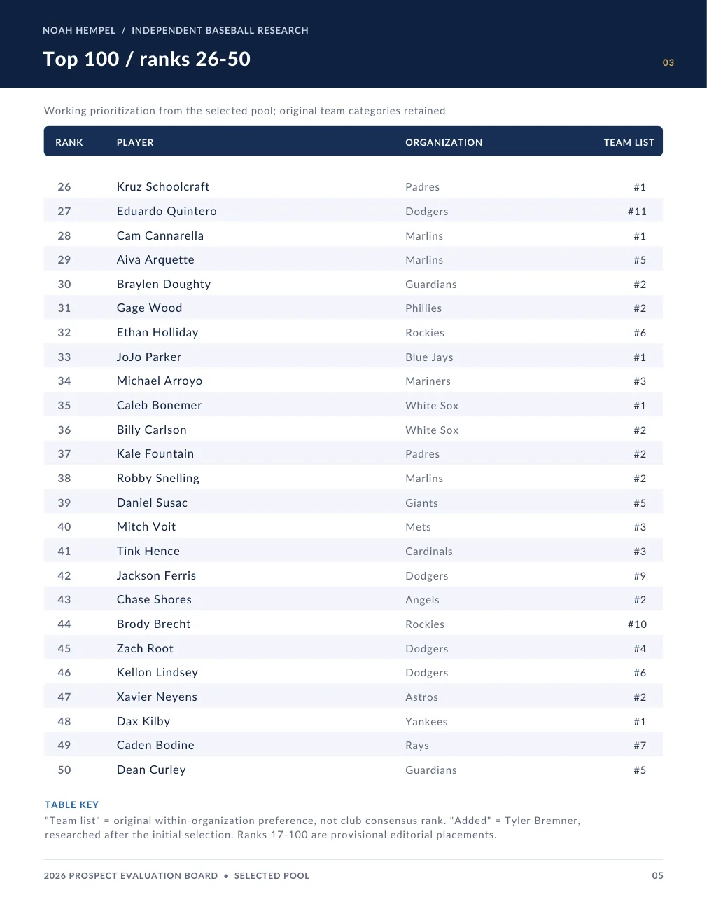 Complete Baseball Research Portfolio, page 6. Plain text is available below.