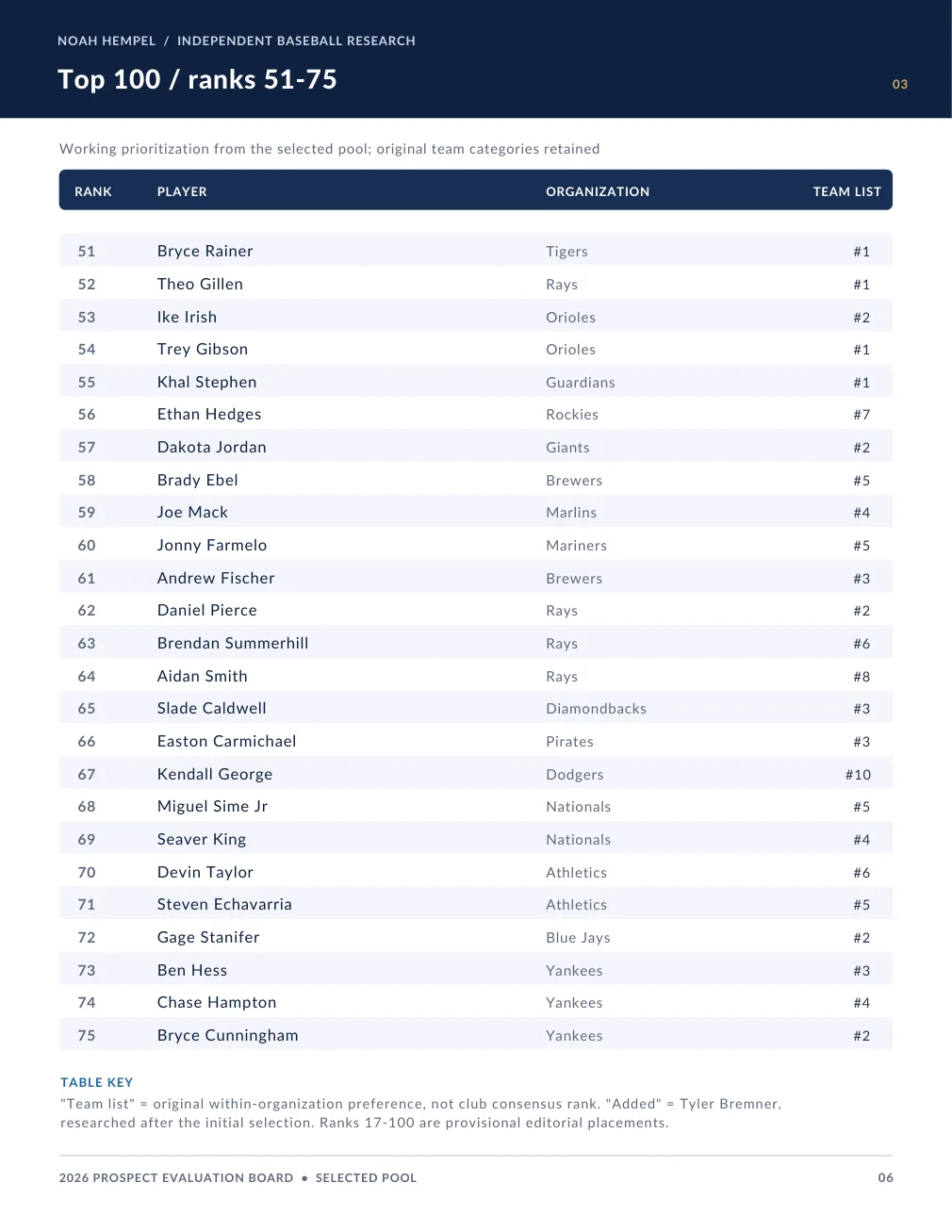 Complete Baseball Research Portfolio, page 7. Plain text is available below.