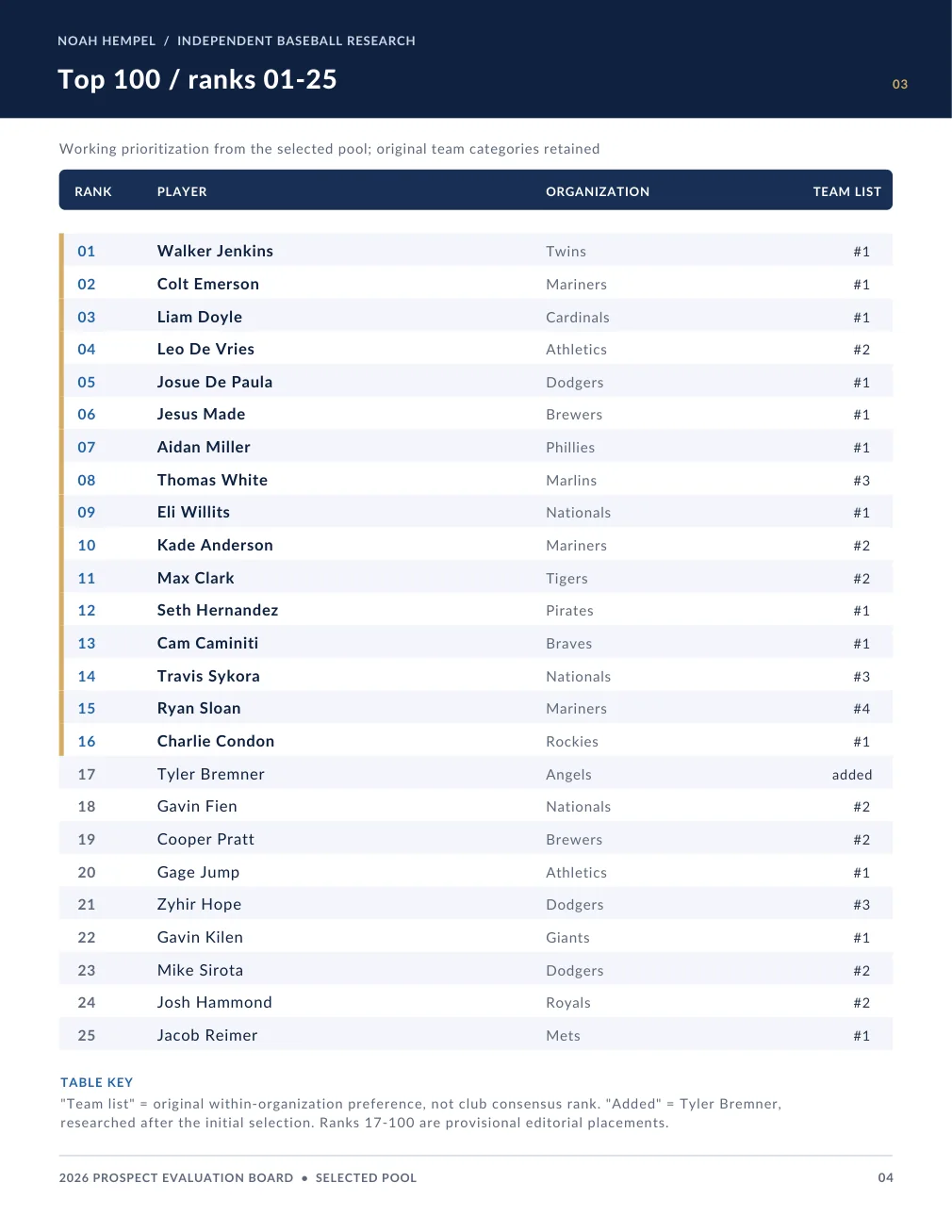 2026 Prospect Evaluation Board, page 4. Plain text is available below.